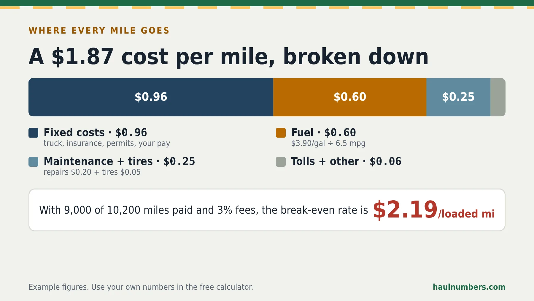 Stacked bar chart of a $1.87 trucking cost per mile: $0.96 fixed costs, $0.60 fuel, $0.25 maintenance and tires, $0.06 tolls, giving a $2.19 break-even rate