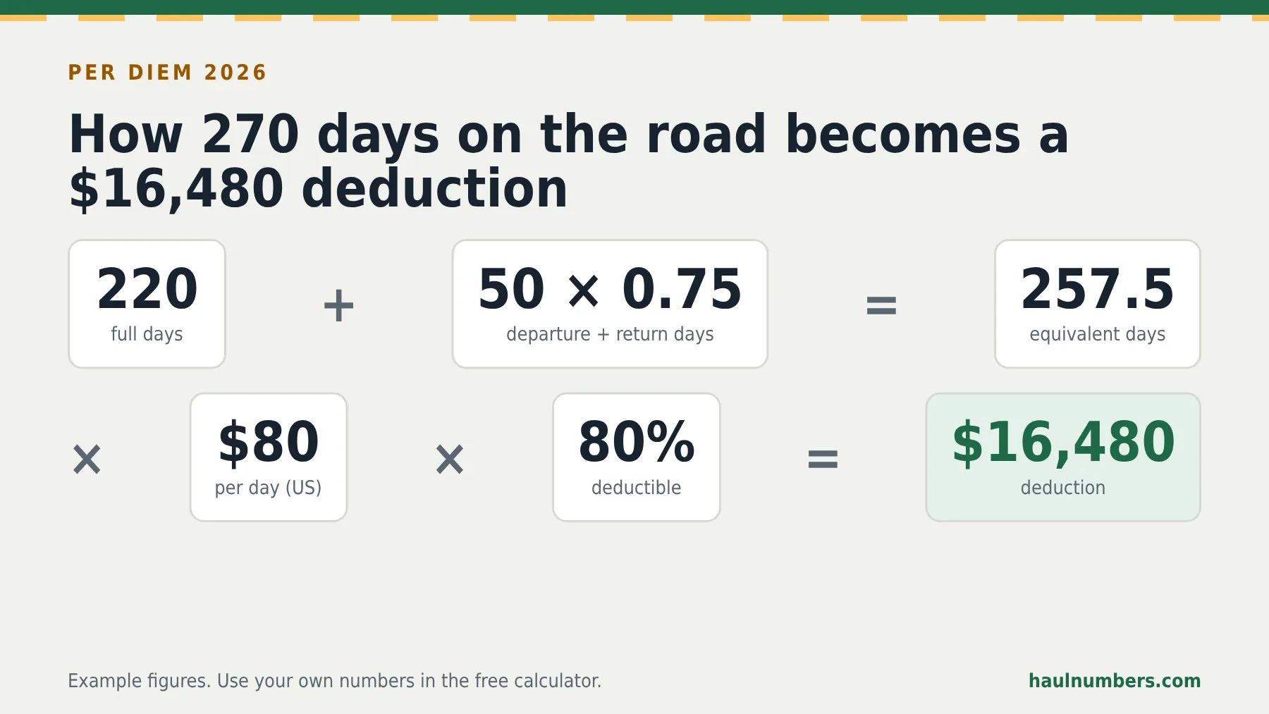 Equation showing 220 full days plus 50 partial days at 75% equals 257.5 days, times $80 times 80% equals a $16,480 per diem deduction